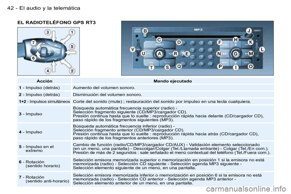PEUGEOT 206 2006  Manual del propietario (in Spanish) �E�l� �a�u�d�i�o� �y� �l�a� �t�e�l�e�m�á�t�i�c�a�4�2 �-
�E�L� �R�A�D�I�O�T�E�L�É�F�O�N�O� �G�P�S� �R�T�3
�A�c�c�i�ó�n�M�a�n�d�o� �e�j�e�c�u�t�a�d�o
�1 � �-� �I�m�p�u�l�s�o� �(�d�e�t�r�á�s�) �A�u�m