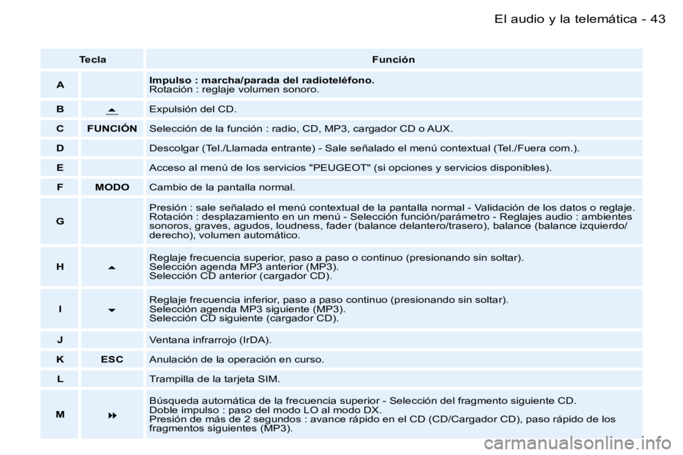 PEUGEOT 206 2006  Manual del propietario (in Spanish) �4�3
�-�E�l� �a�u�d�i�o� �y� �l�a� �t�e�l�e�m�á�t�i�c�a
�T�e�c�l�a
�F�u�n�c�i�ó�n
�A �I�m�p�u�l�s�o� �:� �m�a�r�c�h�a�/�p�a�r�a�d�a� �d�e�l� �r�a�d�i�o�t�e�l�é�f�o�n�o�. 
�R�o�t�a�c�i�ó�n� �:� �r�