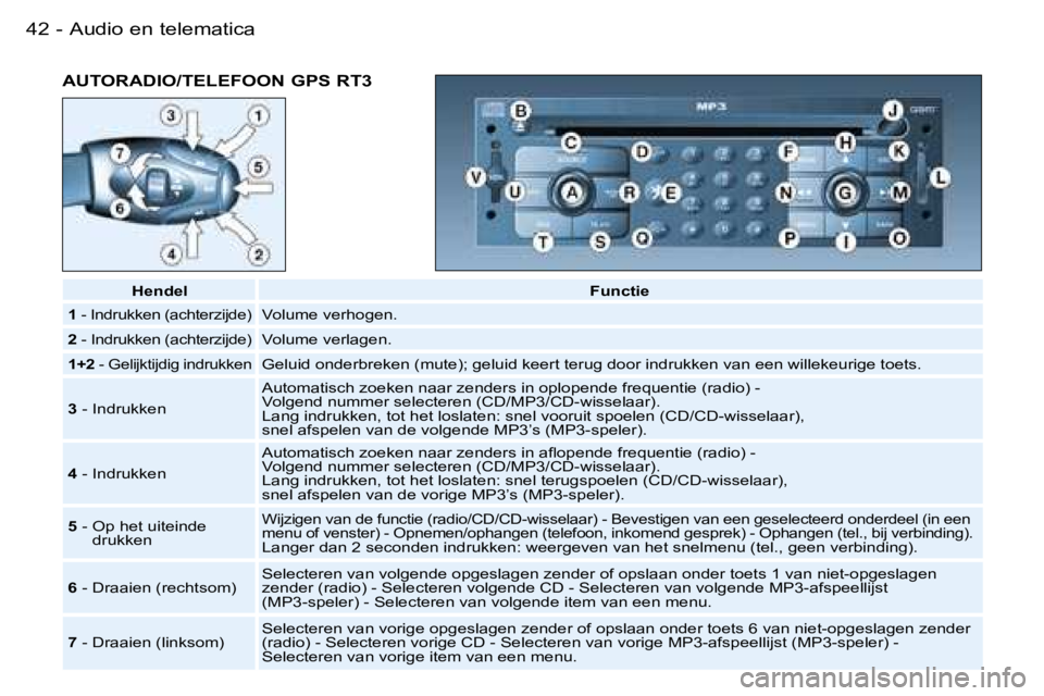 PEUGEOT 206 2006  Instructieboekje (in Dutch) �4�2 �-
�A�U�T�O�R�A�D�I�O�/�T�E�L�E�F�O�O�N� �G�P�S� �R�T�3
�H�e�n�d�e�l�F�u�n�c�t�i�e
�1� �-� �I�n�d�r�u�k�k�e�n� �(�a�c�h�t�e�r�z�i�j�d�e�)�V�o�l�u�m�e� �v�e�r�h�o�g�e�n�.
�2 � �-� 
�I�n�d�r�u�k�k�