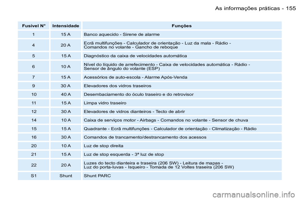 PEUGEOT 206 2006  Manual de utilização (in Portuguese) �1�5�5�A�s� �i�n�f�o�r�m�a�ç�õ�e�s� �p�r�á�t�i�c�a�s�-
�F�u�s�í�v�e�l� �N�° �I�n�t�e�n�s�i�d�a�d�e� �F�u�n�ç�õ�e�s
�1 �1�5� �A �B�a�n�c�o� �a�q�u�e�c�i�d�o� �-� �S�i�r�e�n�e� �d�e� �a�l�a�r�m�e