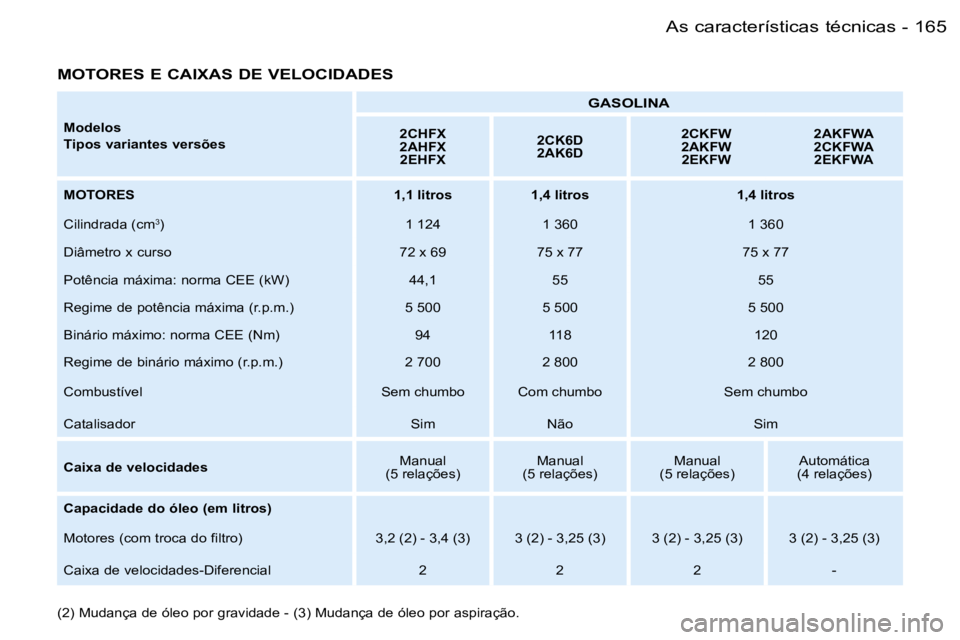 PEUGEOT 206 2006  Manual de utilização (in Portuguese) �1�6�5�A�s� �c�a�r�a�c�t�e�r�í�s�t�i�c�a�s� �t�é�c�n�i�c�a�s�-
�M�o�d�e�l�o�s 
�T�i�p�o�s� �v�a�r�i�a�n�t�e�s� �v�e�r�s�õ�e�s
�G�A�S�O�L�I�N�A
�2�C�H�F�X 
�2�A�H�F�X�2�E�H�F�X �2�C�K�6�D
�2�A�K�6�D