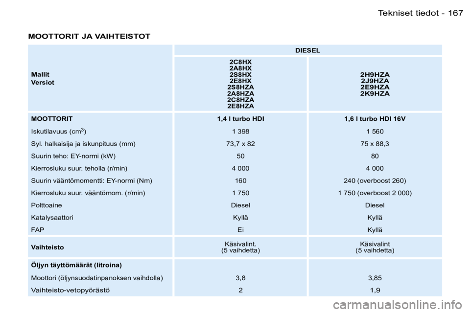 PEUGEOT 206 2006  Omistajan Käsikirja (in Finnish) �1�6�7
�-
�M�O�O�T�T�O�R�I�T� �J�A� �V�A�I�H�T�E�I�S�T�O�T
�M�a�l�l�i�t
�V�e�r�s�i�o�t �D�I�E�S�E�L
�2�C�8�H�X 
�2�A�8�H�X �2�S�8�H�X
�2�E�8�H�X
�2�S�8�H�Z�A
�2�A�8�H�Z�A
�2�C�8�H�Z�A �2�E�8�H�Z�A�2�H