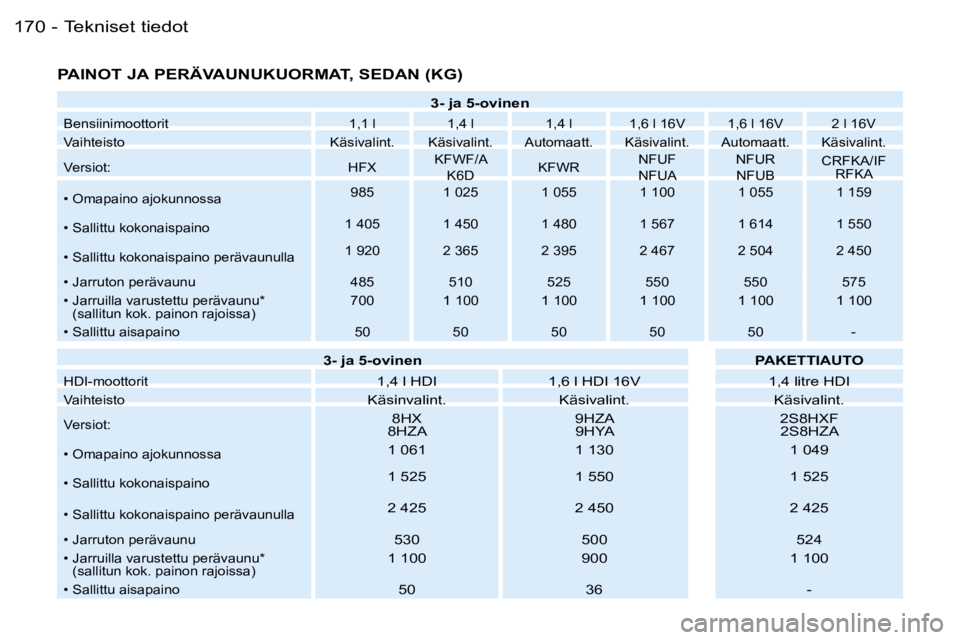 PEUGEOT 206 2006  Omistajan Käsikirja (in Finnish) �1�7�0 �-
�P�A�I�N�O�T� �J�A� �P�E�R�Ä�V�A�U�N�U�K�U�O�R�M�A�T�,� �S�E�D�A�N� �(�K�G�)
�3�-� �j�a� �5�-�o�v�i�n�e�n
�B�e�n�s�i�i�n�i�m�o�o�t�t�o�r�i�t �1�,�1� �l �1�,�4� �l �1�,�4� �l �1�,�6� �l� �1�