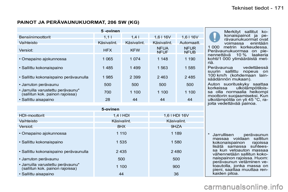 PEUGEOT 206 2006  Omistajan Käsikirja (in Finnish) �1�7�1
�-
�P�A�I�N�O�T� �J�A� �P�E�R�Ä�V�A�U�N�U�K�U�O�R�M�A�T�,� �2�0�6� �S�W� �(�K�G�)
�5 � �-�o�v�i�n�e�n
�B�e�n�s�i�i�n�i�m�o�o�t�t�o�r�i�t �1�,�1� �l �1�,�4� �l �1�,�6� �l� �1�6�V �1�,�6� �l� �1