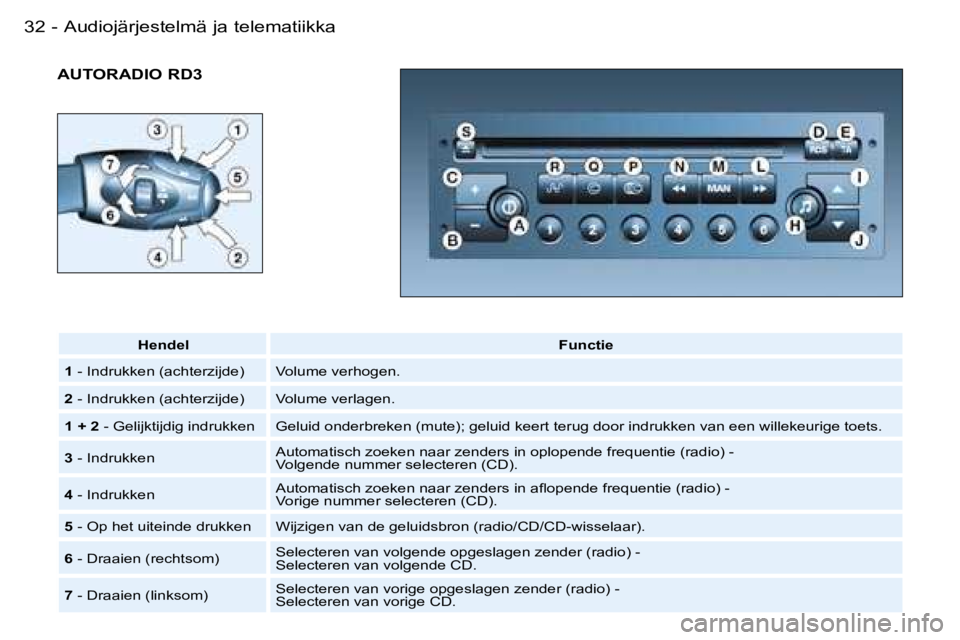 PEUGEOT 206 2006  Omistajan Käsikirja (in Finnish) �A�u�d�i�o�j�ä�r�j�e�s�t�e�l�m�ä� �j�a� �t�e�l�e�m�a�t�i�i�k�k�a�3�2 �-
�A�U�T�O�R�A�D�I�O� �R�D�3
�H�e�n�d�e�l�F�u�n�c�t�i�e
�1 � �-� �I�n�d�r�u�k�k�e�n� �(�a�c�h�t�e�r�z�i�j�d�e�) �V�o�l�u�m�e� �v