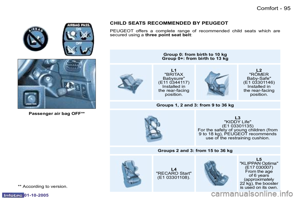 PEUGEOT 206 2005.5  Owners Manual �C�o�m�f�o�r�t�9�4 �-
�0�1�-�1�0�-�2�0�0�5
�9�5�C�o�m�f�o�r�t�-
�0�1�-�1�0�-�2�0�0�5
�*�*� �A�c�c�o�r�d�i�n�g� �t�o� �v�e�r�s�i�o�n�.�P�a�s�s�e�n�g�e�r� �a�i�r� �b�a�g� �O�F�F�*�*
�G�r�o�u�p� �0�:� �f