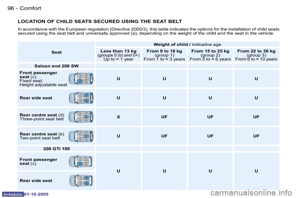 PEUGEOT 206 2005.5  Owners Manual �C�o�m�f�o�r�t
�9�6 �-
�0�1�-�1�0�-�2�0�0�5
�9�7
�C�o�m�f�o�r�t
�-
�0�1�-�1�0�-�2�0�0�5
�L�O�C�A�T�I�O�N� �O�F� �C�H�I�L�D� �S�E�A�T�S� �S�E�C�U�R�E�D� �U�S�I�N�G� �T�H�E� �S�E�A�T� �B�E�L�T
�I�n� �a�