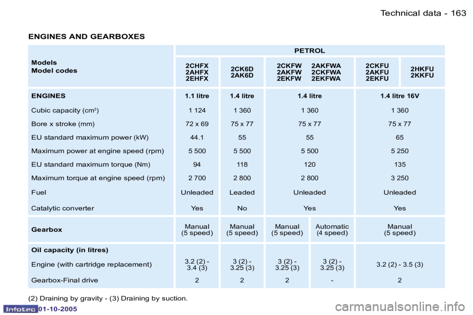 PEUGEOT 206 2005.5  Owners Manual �1�6�3�T�e�c�h�n�i�c�a�l� �d�a�t�a�-
�0�1�-�1�0�-�2�0�0�5
�M�o�d�e�l�s
�M�o�d�e�l� �c�o�d�e�s �P�E�T�R�O�L�2�C�H�F�X 
�2�A�H�F�X
�2�E�H�F�X �2�C�K�6�D
�2�A�K�6�D �2�C�K�F�W�  �2�A�K�F�W�A
�2�A�K�F�W� 