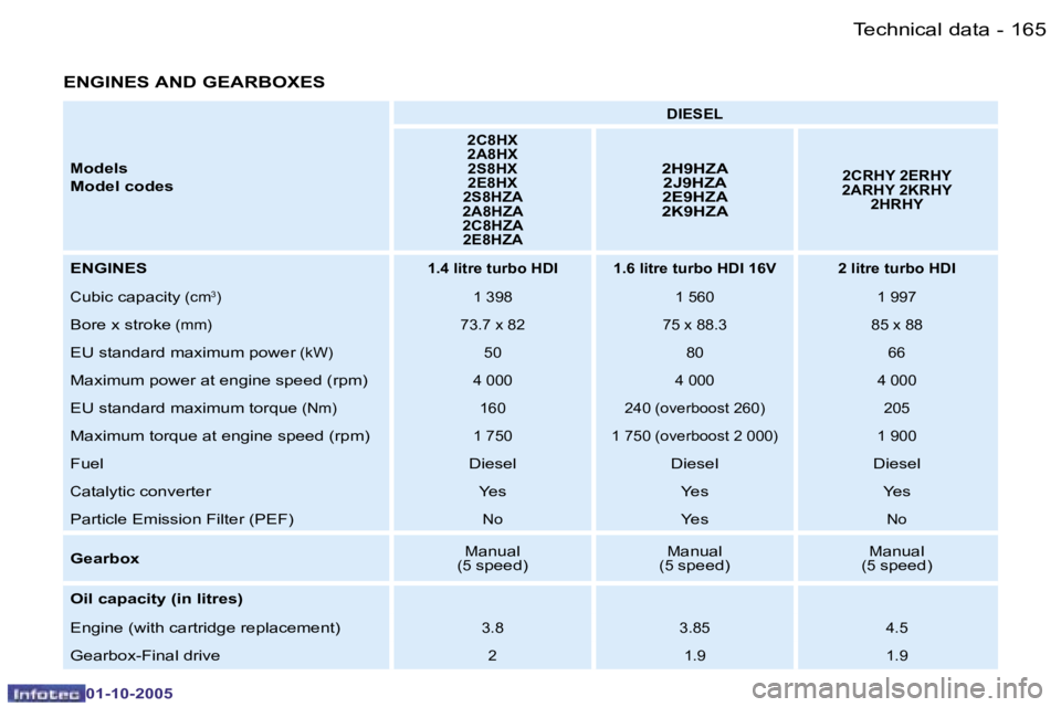 PEUGEOT 206 2005.5  Owners Manual �T�e�c�h�n�i�c�a�l� �d�a�t�a�1�6�4 �-
�0�1�-�1�0�-�2�0�0�5
�1�6�5�T�e�c�h�n�i�c�a�l� �d�a�t�a�-
�0�1�-�1�0�-�2�0�0�5
�E�N�G�I�N�E�S� �A�N�D� �G�E�A�R�B�O�X�E�S
�M�o�d�e�l�s
�M�o�d�e�l� �c�o�d�e�s
�D�I