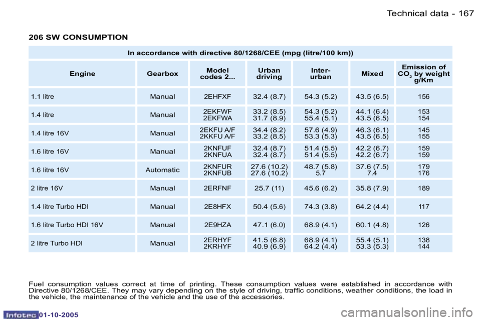 PEUGEOT 206 2005.5  Owners Manual �T�e�c�h�n�i�c�a�l� �d�a�t�a�1�6�6 �-
�0�1�-�1�0�-�2�0�0�5
�1�6�7�T�e�c�h�n�i�c�a�l� �d�a�t�a�-
�0�1�-�1�0�-�2�0�0�5
�2�0�6� �S�W� �C�O�N�S�U�M�P�T�I�O�N
�I�n� �a�c�c�o�r�d�a�n�c�e� �w�i�t�h� �d�i�r�e