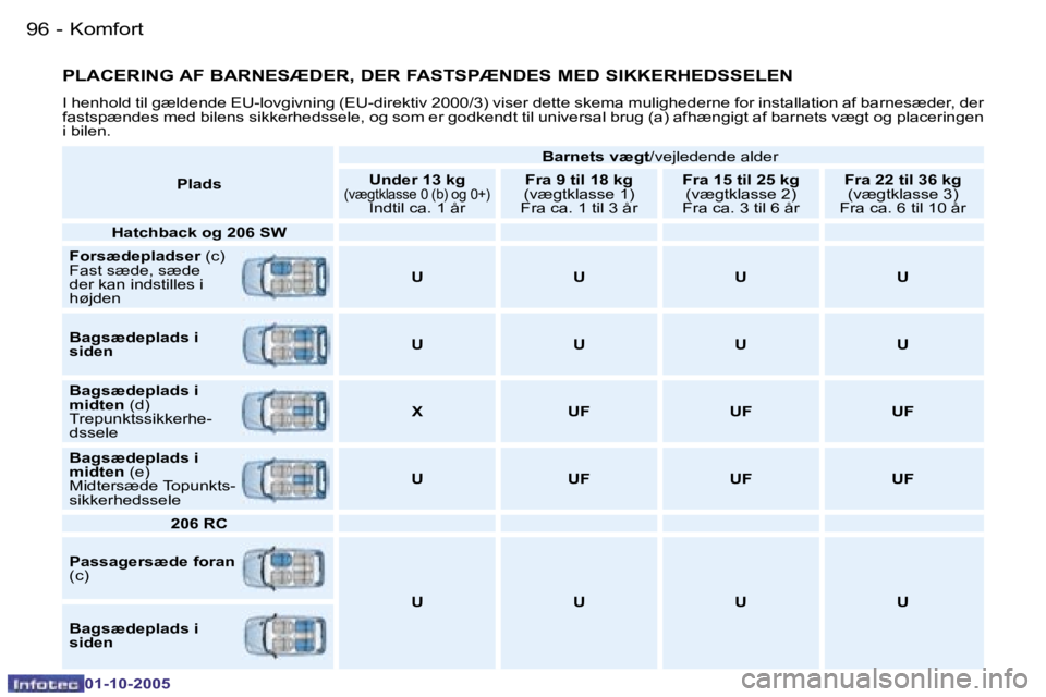 PEUGEOT 206 2005.5  Brugsanvisning (in Danish) �K�o�m�f�o�r�t
�9�6 �-
�0�1�-�1�0�-�2�0�0�5
�9�7
�K�o�m�f�o�r�t
�-
�0�1�-�1�0�-�2�0�0�5
�P�L�A�C�E�R�I�N�G� �A�F� �B�A�R�N�E�S�Æ�D�E�R�,� �D�E�R� �F�A�S�T�S�P�Æ�N�D�E�S� �M�E�D� �S�I�K�K�E�R�H�E�D�S