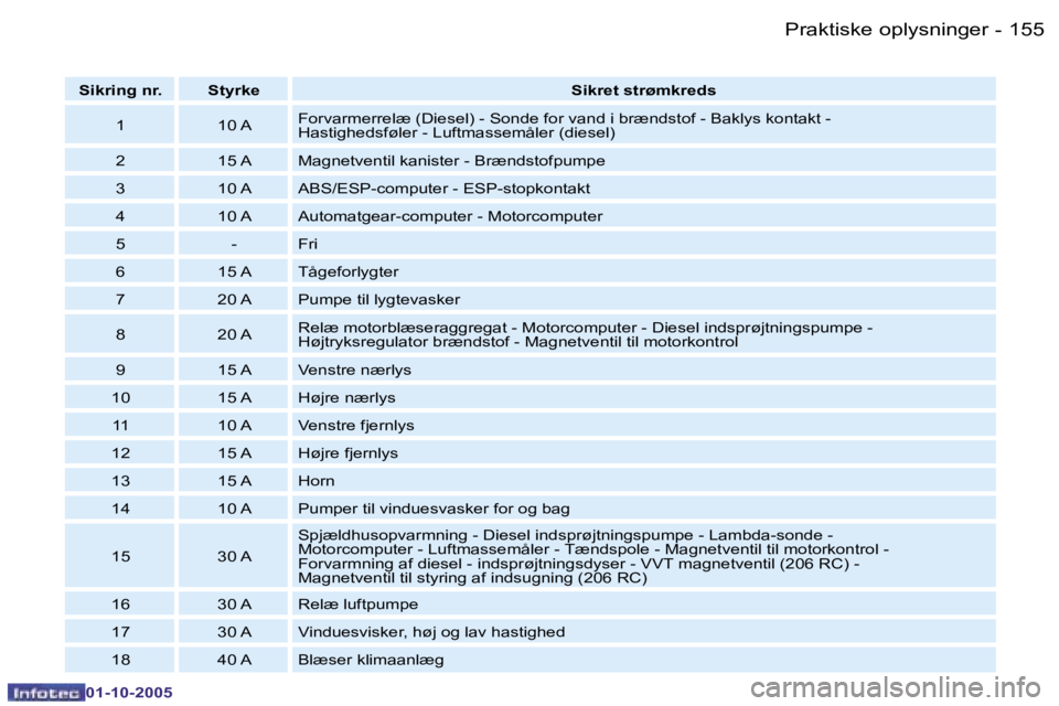 PEUGEOT 206 2005.5  Brugsanvisning (in Danish) �P�r�a�k�t�i�s�k�e� �o�p�l�y�s�n�i�n�g�e�r�1�5�4 �-
�0�1�-�1�0�-�2�0�0�5
�1�5�5�P�r�a�k�t�i�s�k�e� �o�p�l�y�s�n�i�n�g�e�r�-
�0�1�-�1�0�-�2�0�0�5
�S�i�k�r�i�n�g� �n�r�. �S�t�y�r�k�e�S�i�k�r�e�t� �s�t�r
