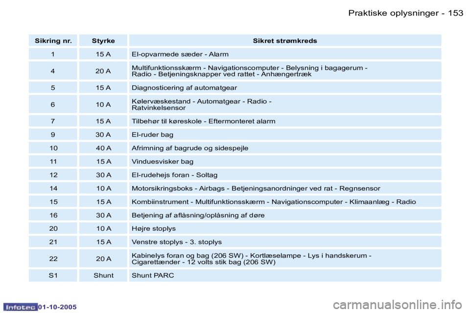 PEUGEOT 206 2005.5  Brugsanvisning (in Danish) �P�r�a�k�t�i�s�k�e� �o�p�l�y�s�n�i�n�g�e�r�1�5�2 �-
�0�1�-�1�0�-�2�0�0�5
�1�5�3�P�r�a�k�t�i�s�k�e� �o�p�l�y�s�n�i�n�g�e�r�-
�0�1�-�1�0�-�2�0�0�5
�S�i�k�r�i�n�g� �n�r�. �S�t�y�r�k�e�S�i�k�r�e�t� �s�t�r