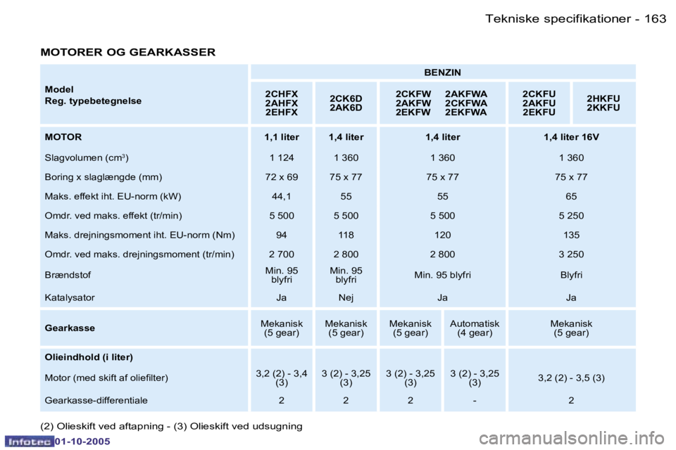PEUGEOT 206 2005.5  Brugsanvisning (in Danish) �1�6�3�T�e�k�n�i�s�k�e� �s�p�e�c�i�f�i�k�a�t�i�o�n�e�r�-
�0�1�-�1�0�-�2�0�0�5
�M�o�d�e�l 
�R�e�g�.� �t�y�p�e�b�e�t�e�g�n�e�l�s�e�B�E�N�Z�I�N
�2�C�H�F�X 
�2�A�H�F�X �2�E�H�F�X �2�C�K�6�D
�2�A�K�6�D �2�