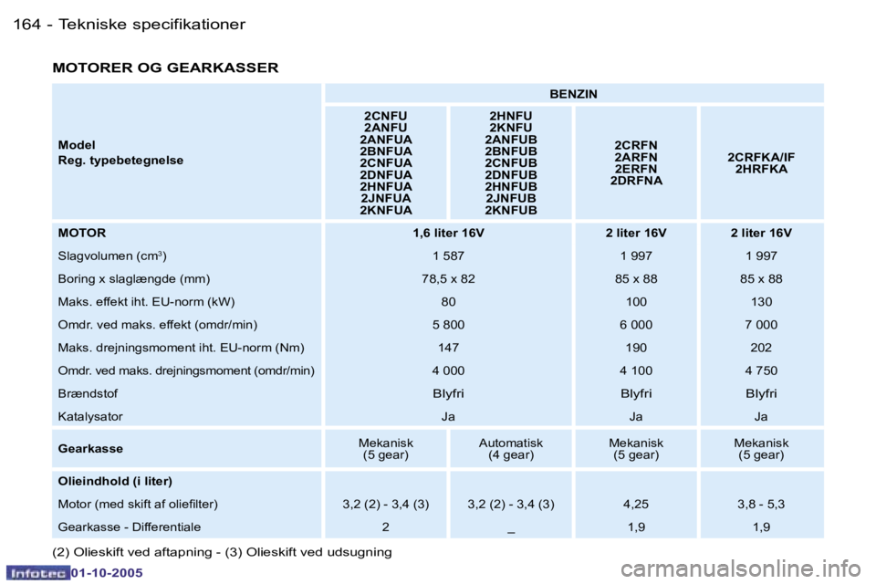 PEUGEOT 206 2005.5  Brugsanvisning (in Danish) �T�e�k�n�i�s�k�e� �s�p�e�c�i�f�i�k�a�t�i�o�n�e�r�1�6�4 �-
�0�1�-�1�0�-�2�0�0�5
�1�6�5�T�e�k�n�i�s�k�e� �s�p�e�c�i�f�i�k�a�t�i�o�n�e�r�-
�0�1�-�1�0�-�2�0�0�5
�M�o�d�e�l 
�R�e�g�.� �t�y�p�e�b�e�t�e�g�n�