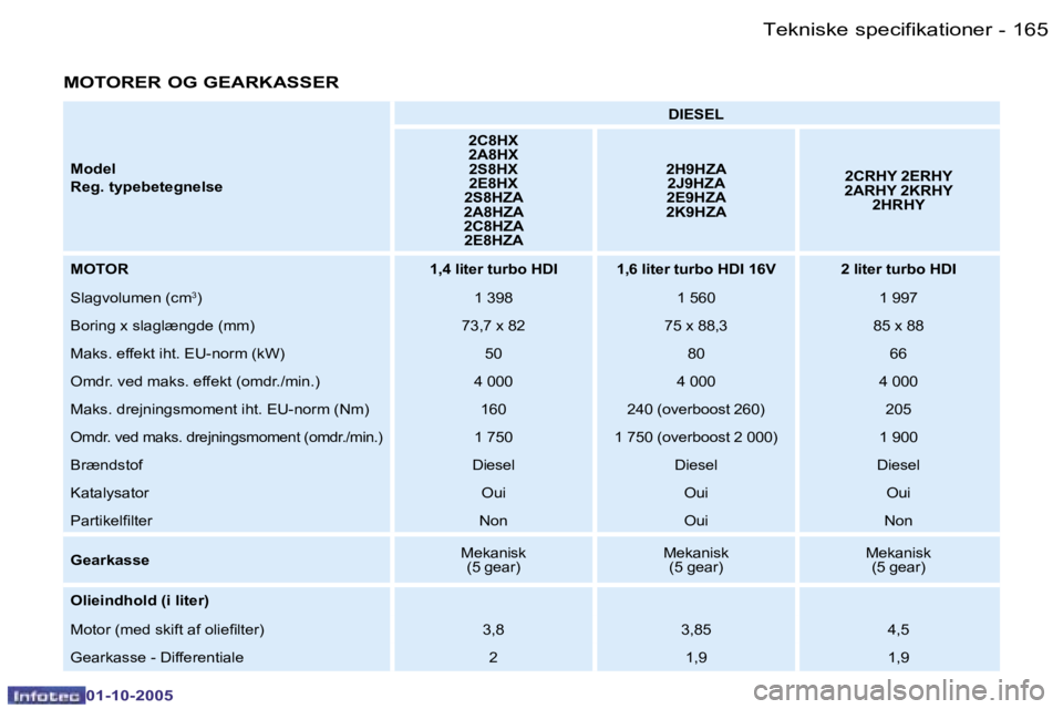 PEUGEOT 206 2005.5  Brugsanvisning (in Danish) �T�e�k�n�i�s�k�e� �s�p�e�c�i�f�i�k�a�t�i�o�n�e�r�1�6�4 �-
�0�1�-�1�0�-�2�0�0�5
�1�6�5�T�e�k�n�i�s�k�e� �s�p�e�c�i�f�i�k�a�t�i�o�n�e�r�-
�0�1�-�1�0�-�2�0�0�5
�M�O�T�O�R�E�R� �O�G� �G�E�A�R�K�A�S�S�E�R
