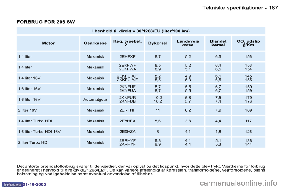 PEUGEOT 206 2005.5  Brugsanvisning (in Danish) �T�e�k�n�i�s�k�e� �s�p�e�c�i�f�i�k�a�t�i�o�n�e�r�1�6�6 �-
�0�1�-�1�0�-�2�0�0�5
�1�6�7�T�e�k�n�i�s�k�e� �s�p�e�c�i�f�i�k�a�t�i�o�n�e�r�-
�0�1�-�1�0�-�2�0�0�5
�F�O�R�B�R�U�G� �F�O�R� �2�0�6� �S�W
�I� �h