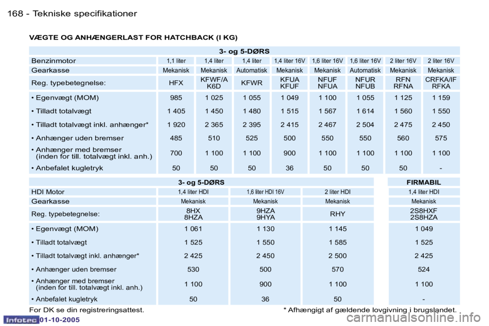PEUGEOT 206 2005.5  Brugsanvisning (in Danish) �T�e�k�n�i�s�k�e� �s�p�e�c�i�f�i�k�a�t�i�o�n�e�r�1�6�8 �-
�0�1�-�1�0�-�2�0�0�5
�1�6�9�T�e�k�n�i�s�k�e� �s�p�e�c�i�f�i�k�a�t�i�o�n�e�r�-
�0�1�-�1�0�-�2�0�0�5
�V�Æ�G�T�E� �O�G� �A�N�H�Æ�N�G�E�R�L�A�S�