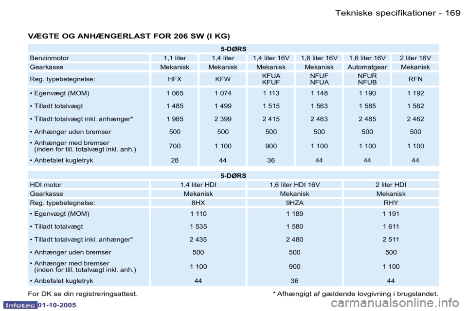 PEUGEOT 206 2005.5  Brugsanvisning (in Danish) �T�e�k�n�i�s�k�e� �s�p�e�c�i�f�i�k�a�t�i�o�n�e�r�1�6�8 �-
�0�1�-�1�0�-�2�0�0�5
�1�6�9�T�e�k�n�i�s�k�e� �s�p�e�c�i�f�i�k�a�t�i�o�n�e�r�-
�0�1�-�1�0�-�2�0�0�5
�V�Æ�G�T�E� �O�G� �A�N�H�Æ�N�G�E�R�L�A�S�