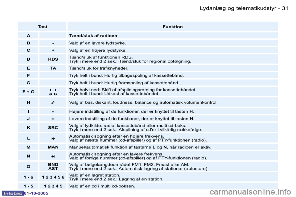 PEUGEOT 206 2005.5  Brugsanvisning (in Danish) �L�y�d�a�n�l�æ�g� �o�g� �t�e�l�e�m�a�t�i�k�u�d�s�t�y�r�3�0 �-
�0�1�-�1�0�-�2�0�0�5
�3�1�L�y�d�a�n�l�æ�g� �o�g� �t�e�l�e�m�a�t�i�k�u�d�s�t�y�r�-
�0�1�-�1�0�-�2�0�0�5
�T�a�s�t�F�u�n�k�t�i�o�n
�A �T�æ