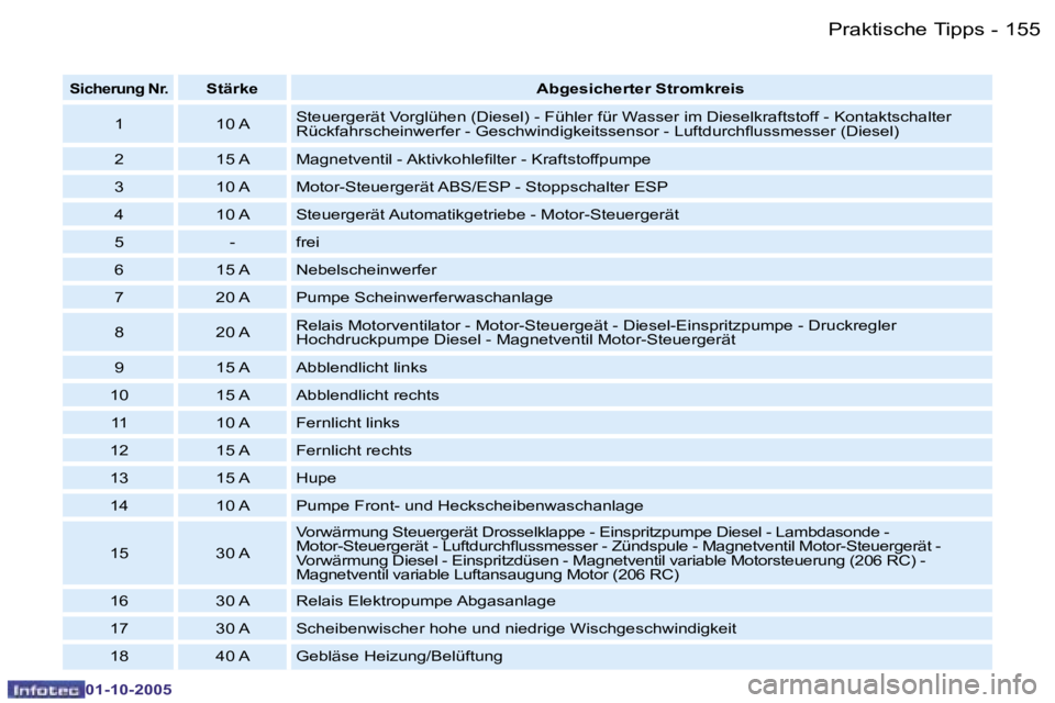 PEUGEOT 206 2005.5  Betriebsanleitungen (in German) �P�r�a�k�t�i�s�c�h�e� �T�i�p�p�s
�1�5�4 �-
�0�1�-�1�0�-�2�0�0�5
�1�5�5
�P�r�a�k�t�i�s�c�h�e� �T�i�p�p�s
�-
�0�1�-�1�0�-�2�0�0�5
�S�i�c�h�e�r�u�n�g� �N�r�.�S�t�ä�r�k�e �A�b�g�e�s�i�c�h�e�r�t�e�r� �S�t