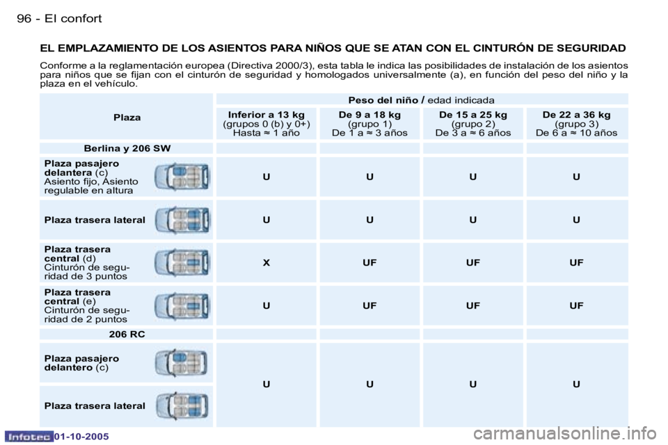 PEUGEOT 206 2005.5  Manual del propietario (in Spanish) �E�l� �c�o�n�f�o�r�t
�9�6 �-
�0�1�-�1�0�-�2�0�0�5
�9�7
�E�l� �c�o�n�f�o�r�t
�-
�0�1�-�1�0�-�2�0�0�5
�E�L� �E�M�P�L�A�Z�A�M�I�E�N�T�O� �D�E� �L�O�S� �A�S�I�E�N�T�O�S� �P�A�R�A� �N�I�Ñ�O�S� �Q�U�E� �S�