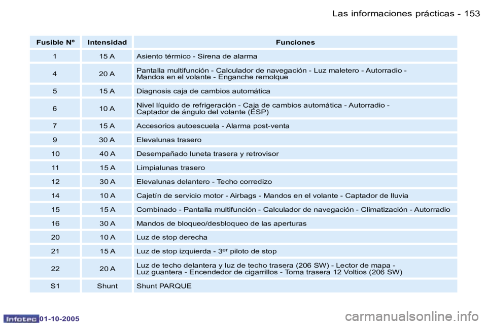 PEUGEOT 206 2005.5  Manual del propietario (in Spanish) �L�a�s� �i�n�f�o�r�m�a�c�i�o�n�e�s� �p�r�á�c�t�i�c�a�s�1�5�2 �-
�0�1�-�1�0�-�2�0�0�5
�1�5�3�L�a�s� �i�n�f�o�r�m�a�c�i�o�n�e�s� �p�r�á�c�t�i�c�a�s�-
�0�1�-�1�0�-�2�0�0�5
�F�u�s�i�b�l�e� �N�º �I�n�t�