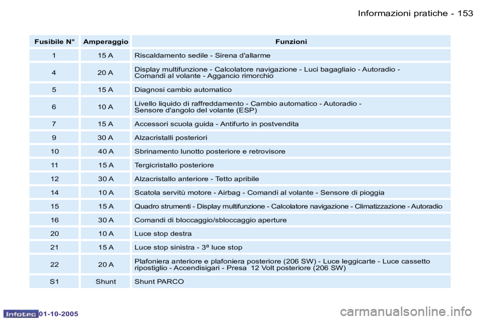 PEUGEOT 206 2005.5  Manuale duso (in Italian) �I�n�f�o�r�m�a�z�i�o�n�i� �p�r�a�t�i�c�h�e�1�5�2 �-
�0�1�-�1�0�-�2�0�0�5
�1�5�3�I�n�f�o�r�m�a�z�i�o�n�i� �p�r�a�t�i�c�h�e�-
�0�1�-�1�0�-�2�0�0�5
�F�u�s�i�b�i�l�e� �N�° �A�m�p�e�r�a�g�g�i�o�F�u�n�z�i�