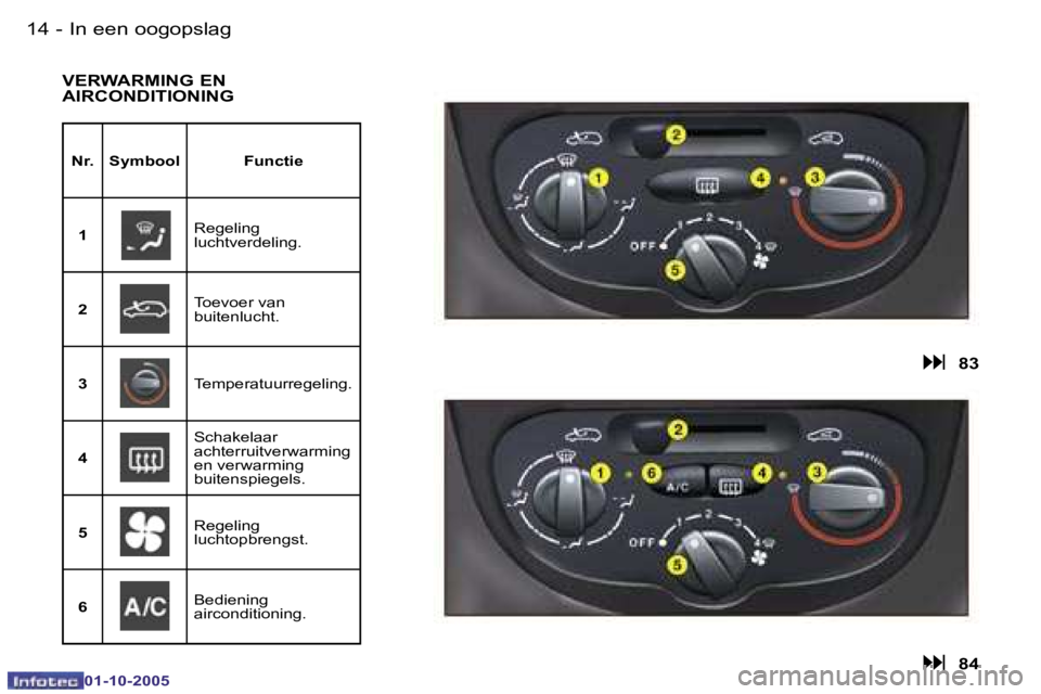 PEUGEOT 206 2005.5  Instructieboekje (in Dutch) �I�n� �e�e�n� �o�o�g�o�p�s�l�a�g�1�4 �-
�0�1�-�1�0�-�2�0�0�5
�1�5�I�n� �e�e�n� �o�o�g�o�p�s�l�a�g�-
�0�1�-�1�0�-�2�0�0�5
�V�E�R�W�A�R�M�I�N�G� �E�N�  
�A�I�R�C�O�N�D�I�T�I�O�N�I�N�G
�N�r�. �S�y�m�b�o�