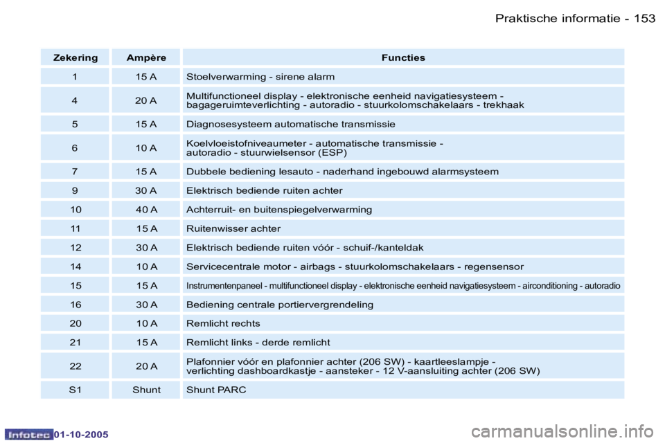 PEUGEOT 206 2005.5  Instructieboekje (in Dutch) �P�r�a�k�t�i�s�c�h�e� �i�n�f�o�r�m�a�t�i�e�1�5�2 �-
�0�1�-�1�0�-�2�0�0�5
�1�5�3�P�r�a�k�t�i�s�c�h�e� �i�n�f�o�r�m�a�t�i�e�-
�0�1�-�1�0�-�2�0�0�5
�Z�e�k�e�r�i�n�g �A�m�p�è�r�e�F�u�n�c�t�i�e�s
�1 �1�5�