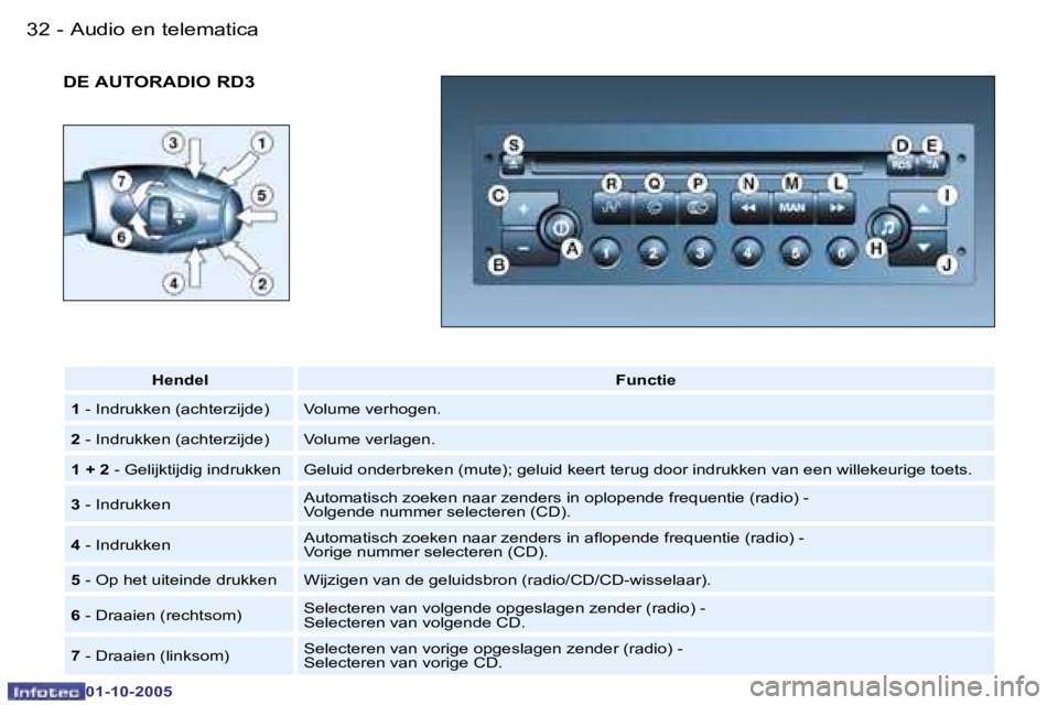 PEUGEOT 206 2005.5  Instructieboekje (in Dutch) �A�u�d�i�o� �e�n� �t�e�l�e�m�a�t�i�c�a�3�2 �-
�0�1�-�1�0�-�2�0�0�5
�3�3�A�u�d�i�o� �e�n� �t�e�l�e�m�a�t�i�c�a�-
�0�1�-�1�0�-�2�0�0�5
�D�E� �A�U�T�O�R�A�D�I�O� �R�D�3
�H�e�n�d�e�l�F�u�n�c�t�i�e
�1 � �-