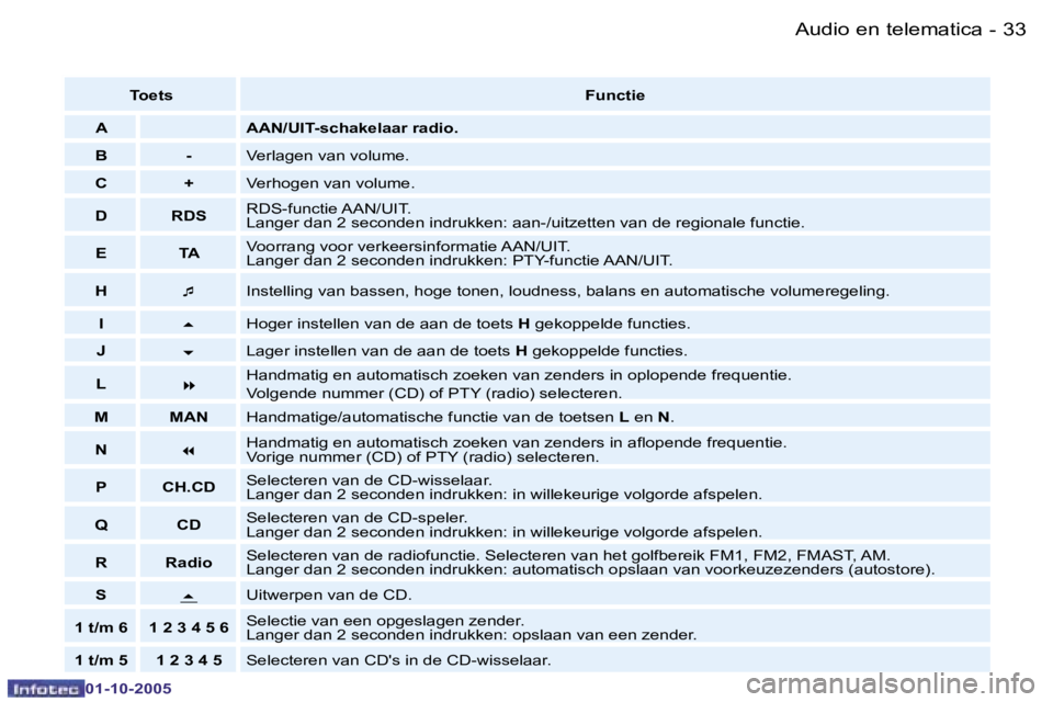 PEUGEOT 206 2005.5  Instructieboekje (in Dutch) �A�u�d�i�o� �e�n� �t�e�l�e�m�a�t�i�c�a�3�2 �-
�0�1�-�1�0�-�2�0�0�5
�3�3�A�u�d�i�o� �e�n� �t�e�l�e�m�a�t�i�c�a�-
�0�1�-�1�0�-�2�0�0�5
�T�o�e�t�s�F�u�n�c�t�i�e
�A �A�A�N�/�U�I�T�-�s�c�h�a�k�e�l�a�a�r� �