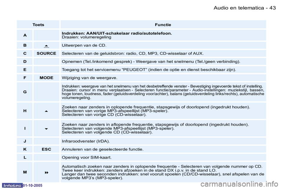 PEUGEOT 206 2005.5  Instructieboekje (in Dutch) �4�3
�-�A�u�d�i�o� �e�n� �t�e�l�e�m�a�t�i�c�a
�0�1�-�1�0�-�2�0�0�5
�T�o�e�t�s
�F�u�n�c�t�i�e
�A �I�n�d�r�u�k�k�e�n�:� �A�A�N�/�U�I�T�-�s�c�h�a�k�e�l�a�a�r� �r�a�d�i�o�/�a�u�t�o�t�e�l�e�f�o�o�n�. 
�D�r