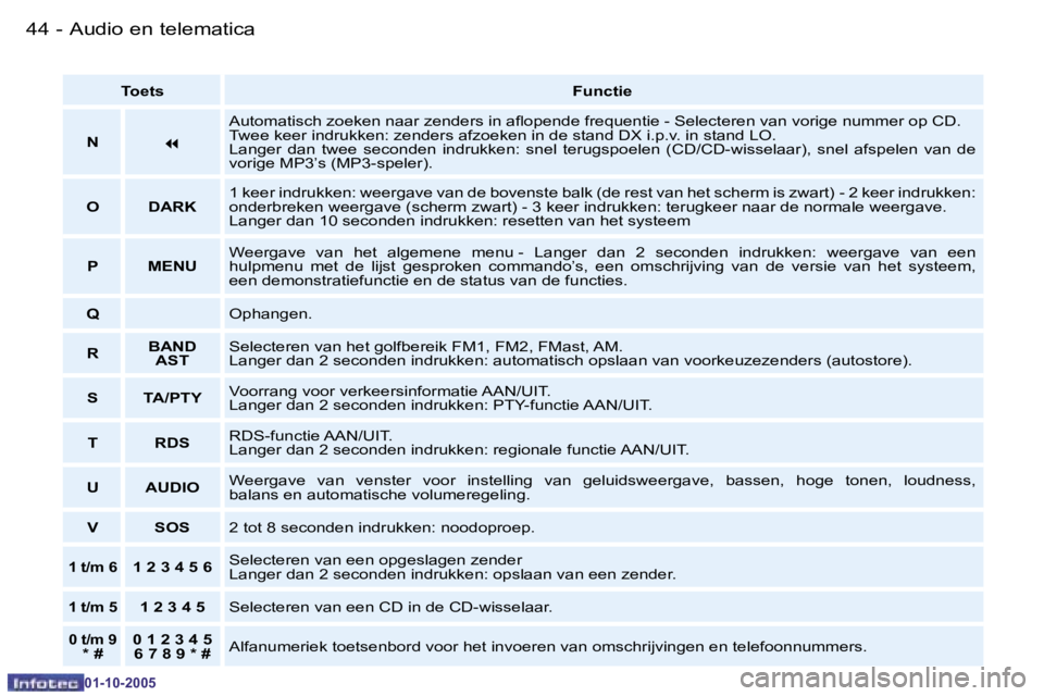 PEUGEOT 206 2005.5  Instructieboekje (in Dutch) �4�4 �-�A�u�d�i�o� �e�n� �t�e�l�e�m�a�t�i�c�a
�0�1�-�1�0�-�2�0�0�5
�4�5
�-�A�u�d�i�o� �e�n� �t�e�l�e�m�a�t�i�c�a
�0�1�-�1�0�-�2�0�0�5
�T�o�e�t�s
�F�u�n�c�t�i�e
�N
�7
�A�u�t�o�m�a�t�i�s�c�h� �z�o�e�k�e
