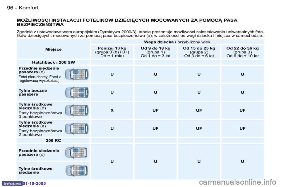 PEUGEOT 206 2005.5  Instrukcja obsługi (in Polish) �K�o�m�f�o�r�t
�9�6 �-
�0�1�-�1�0�-�2�0�0�5
�9�7
�K�o�m�f�o�r�t
�-
�0�1�-�1�0�-�2�0�0�5
�M�OF�L�I�W�O:�C�I� �I�N�S�T�A�L�A�C�J�I� �F�O�T�E�L�I�K�Ó�W� �D�Z�I�E�C�I	�C�Y�C�H� �M�O�C�O�W�A�N�Y�C�H� �