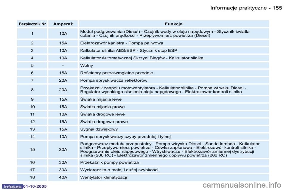 PEUGEOT 206 2005.5  Instrukcja obsługi (in Polish) �I�n�f�o�r�m�a�c�j�e� �p�r�a�k�t�y�c�z�n�e�1�5�4 �-
�0�1�-�1�0�-�2�0�0�5
�1�5�5�I�n�f�o�r�m�a�c�j�e� �p�r�a�k�t�y�c�z�n�e�-
�0�1�-�1�0�-�2�0�0�5
�B�e�z�p�i�e�c�z�n�i�k� �N�r�A�m�p�e�r�aG�F�u�n�k�c�j�