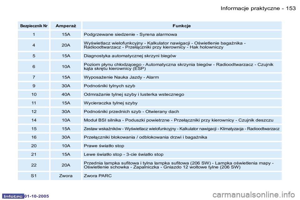PEUGEOT 206 2005.5  Instrukcja obsługi (in Polish) �I�n�f�o�r�m�a�c�j�e� �p�r�a�k�t�y�c�z�n�e�1�5�2 �-
�0�1�-�1�0�-�2�0�0�5
�1�5�3�I�n�f�o�r�m�a�c�j�e� �p�r�a�k�t�y�c�z�n�e�-
�0�1�-�1�0�-�2�0�0�5
�B�e�z�p�i�e�c�z�n�i�k� �N�r�A�m�p�e�r�aG�F�u�n�k�c�j�