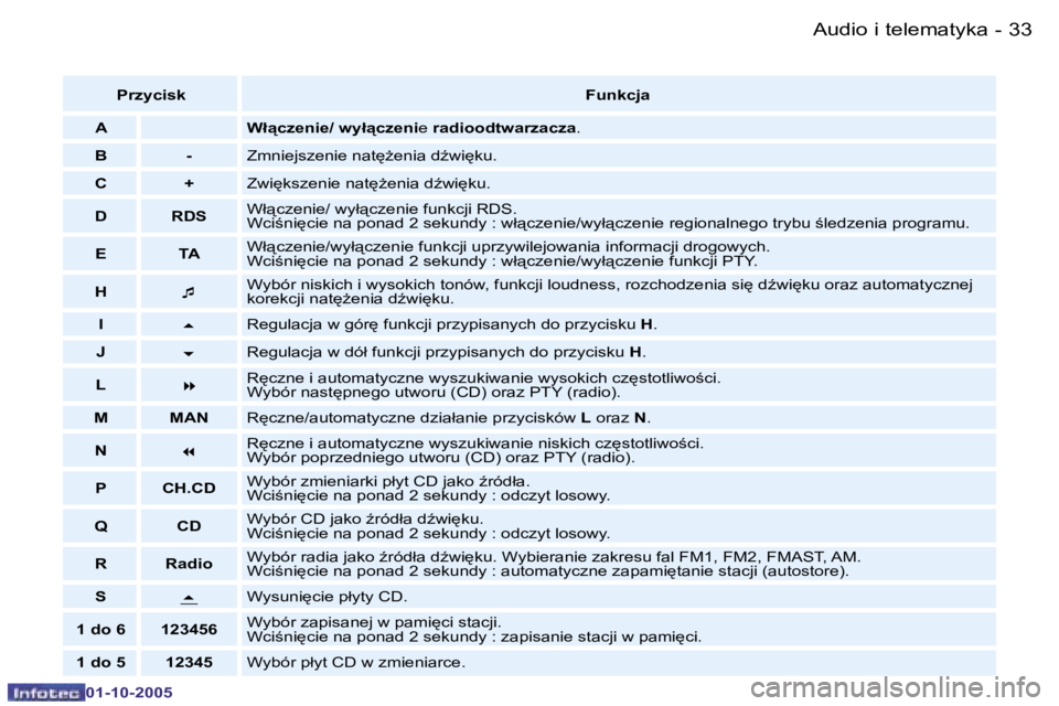 PEUGEOT 206 2005.5  Instrukcja obsługi (in Polish) �A�u�d�i�o� �i� �t�e�l�e�m�a�t�y�k�a�3�2 �-
�0�1�-�1�0�-�2�0�0�5
�3�3�A�u�d�i�o� �i� �t�e�l�e�m�a�t�y�k�a�-
�0�1�-�1�0�-�2�0�0�5
�P�r�z�y�c�i�s�k�F�u�n�k�c�j�a
�A �W�ł"�c�z�e�n�i�e�/� �w�y�ł&#