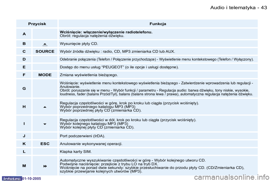 PEUGEOT 206 2005.5  Instrukcja obsługi (in Polish) �4�3
�-�A�u�d�i�o� �i� �t�e�l�e�m�a�t�y�k�a
�0�1�-�1�0�-�2�0�0�5
�P�r�z�y�c�i�s�k
�F�u�n�k�c�j�a
�A
�W�c�i�n�i
�c�i�e�:� �w�ł"�c�z�e�n�i�e�/�w�y�ł"�c�z�e�n�i�e� �r�a�d�i�o�t�e�l�e�f�o�n