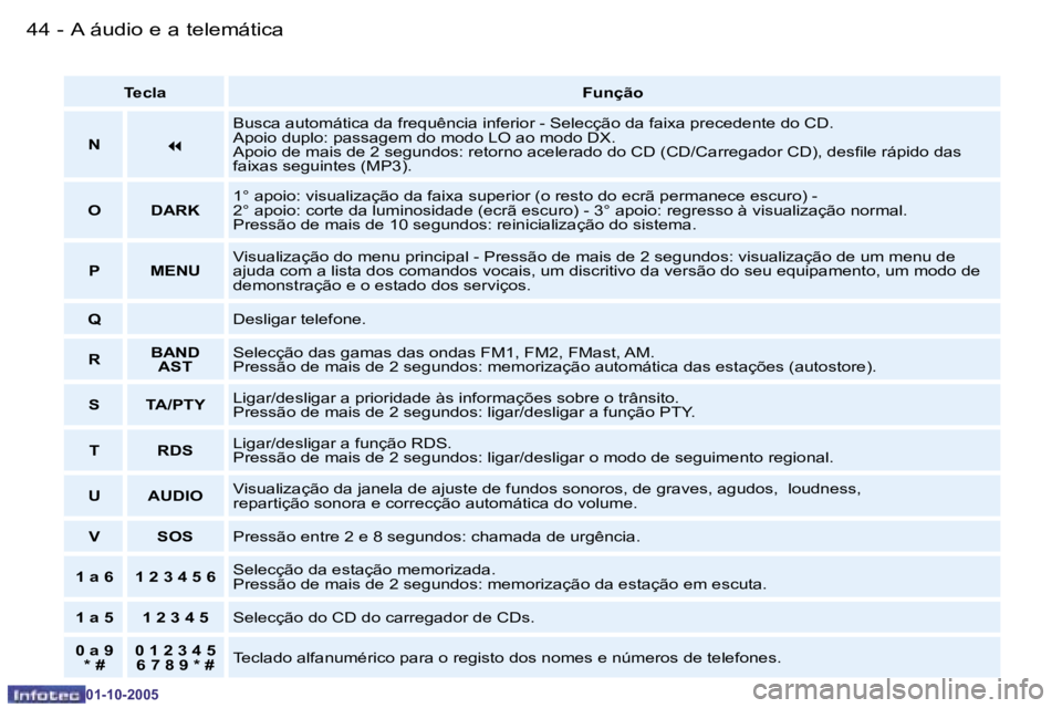 PEUGEOT 206 2005.5  Manual de utilização (in Portuguese) �4�4 �-�A� �á�u�d�i�o� �e� �a� �t�e�l�e�m�á�t�i�c�a
�0�1�-�1�0�-�2�0�0�5
�4�5
�-�A� �á�u�d�i�o� �e� �a� �t�e�l�e�m�á�t�i�c�a
�0�1�-�1�0�-�2�0�0�5
�T�e�c�l�a
�F�u�n�ç�ã�o
�N
�7
�B�u�s�c�a� �a�u�t