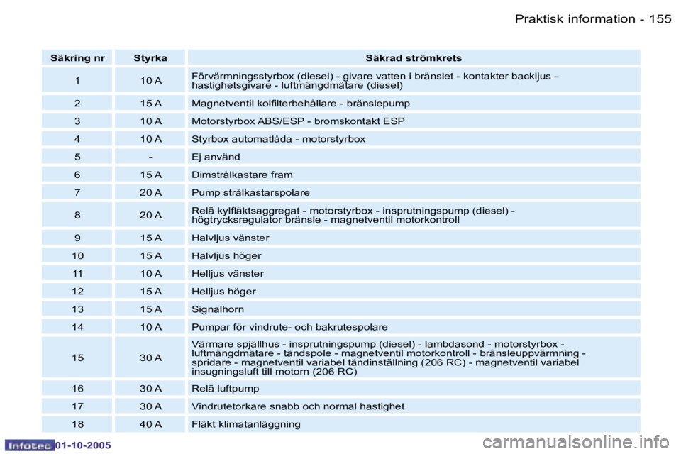 PEUGEOT 206 2005.5  Bruksanvisningar (in Swedish) �P�r�a�k�t�i�s�k� �i�n�f�o�r�m�a�t�i�o�n�1�5�4 �-
�0�1�-�1�0�-�2�0�0�5
�1�5�5�P�r�a�k�t�i�s�k� �i�n�f�o�r�m�a�t�i�o�n�-
�0�1�-�1�0�-�2�0�0�5
�S�ä�k�r�i�n�g� �n�r �S�t�y�r�k�a�S�ä�k�r�a�d� �s�t�r�ö�
