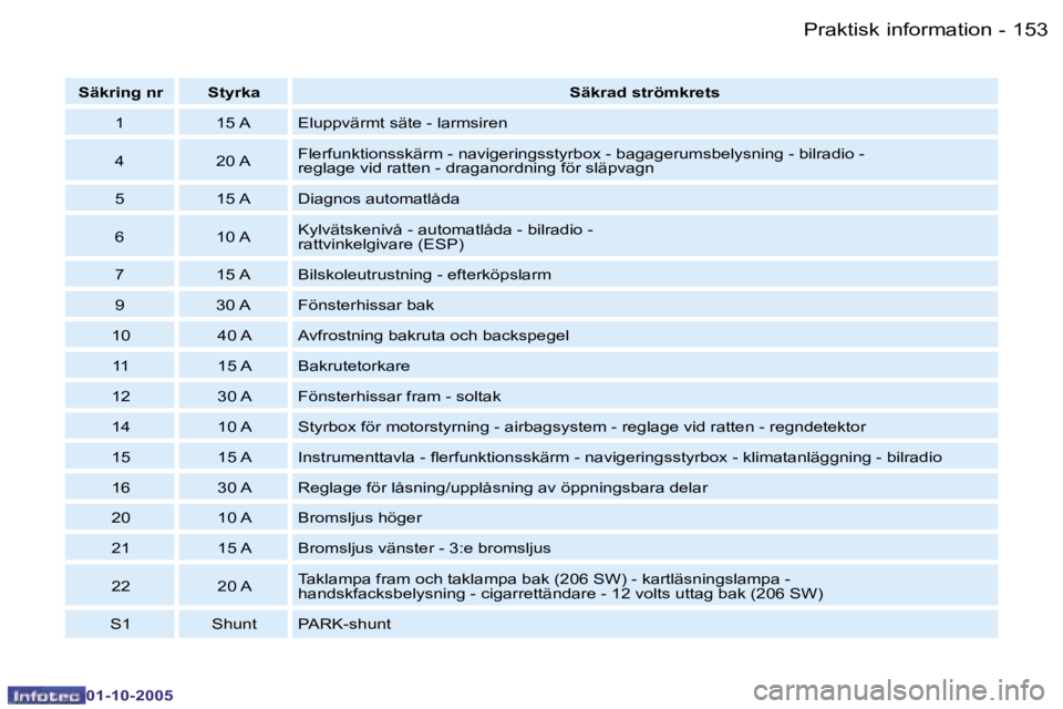 PEUGEOT 206 2005.5  Bruksanvisningar (in Swedish) �P�r�a�k�t�i�s�k� �i�n�f�o�r�m�a�t�i�o�n�1�5�2 �-
�0�1�-�1�0�-�2�0�0�5
�1�5�3�P�r�a�k�t�i�s�k� �i�n�f�o�r�m�a�t�i�o�n�-
�0�1�-�1�0�-�2�0�0�5
�S�ä�k�r�i�n�g� �n�r �S�t�y�r�k�a�S�ä�k�r�a�d� �s�t�r�ö�