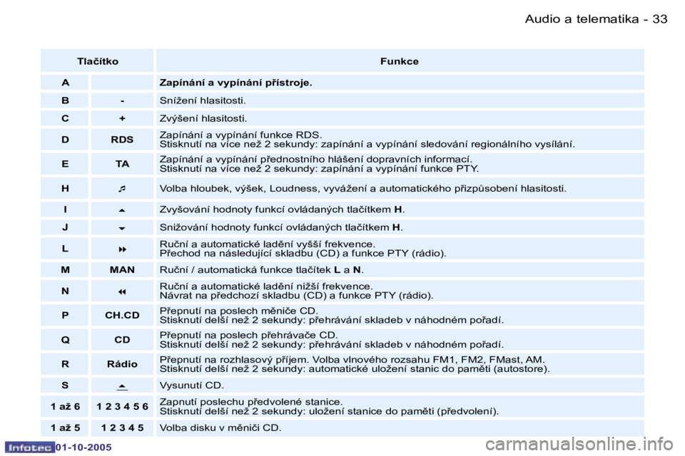 PEUGEOT 206 2005.5  Návod na použití (in Czech) �A�u�d�i�o� �a� �t�e�l�e�m�a�t�i�k�a�3�2 �-
�0�1�-�1�0�-�2�0�0�5
�3�3�A�u�d�i�o� �a� �t�e�l�e�m�a�t�i�k�a�-
�0�1�-�1�0�-�2�0�0�5
�T�l�a�č�í�t�k�o�F�u�n�k�c�e
�A �Z�a�p�í�n�á�n�í� �a� �v�y�p�í�n�