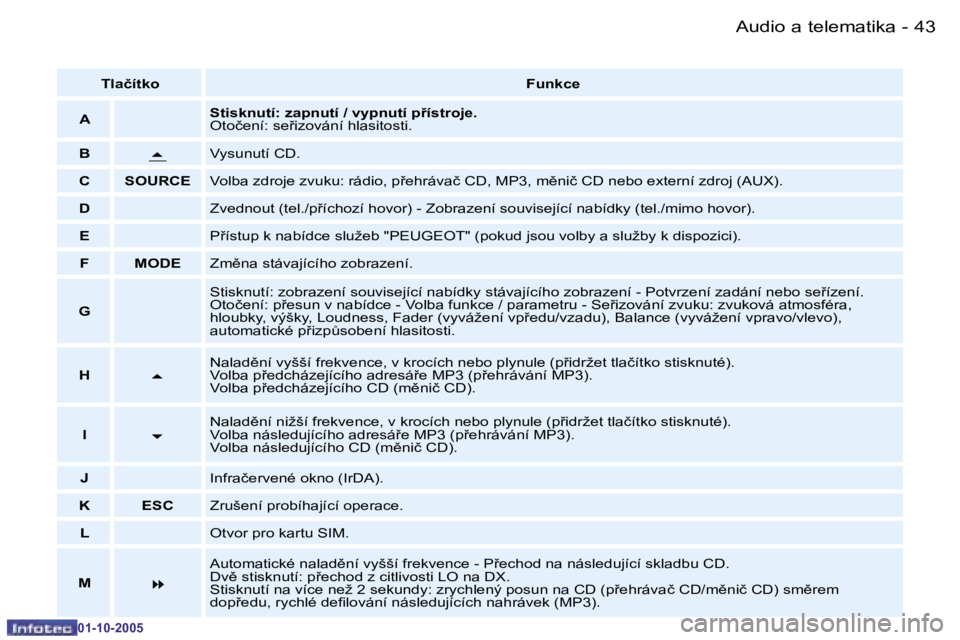 PEUGEOT 206 2005.5  Návod na použití (in Czech) �4�3
�-�A�u�d�i�o� �a� �t�e�l�e�m�a�t�i�k�a
�0�1�-�1�0�-�2�0�0�5
�T�l�a�č�í�t�k�o
�F�u�n�k�c�e
�A �S�t�i�s�k�n�u�t�í�:� �z�a�p�n�u�t�í� �/� �v�y�p�n�u�t�í� �p9�í�s�t�r�o�j�e�. 
�O�t�o�č�e�n�í