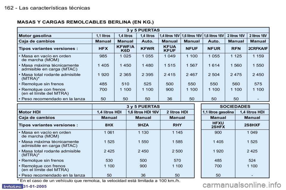 PEUGEOT 206 2004.5  Manual del propietario (in Spanish) �1�6�2 �-
�3�1�-�0�1�-�2�0�0�5
�1�6�3
�-
�3�1�-�0�1�-�2�0�0�5
�M�A�S�A�S� �Y� �C�A�R�G�A�S� �R�E�M�O�L�C�A�B�L�E�S� �B�E�R�L�I�N�A� �(�E�N� �K�G�.�)
�3� �y� �5� �P�U�E�R�T�A�S
�M�o�t�o�r� �g�a�s�o�l�i
