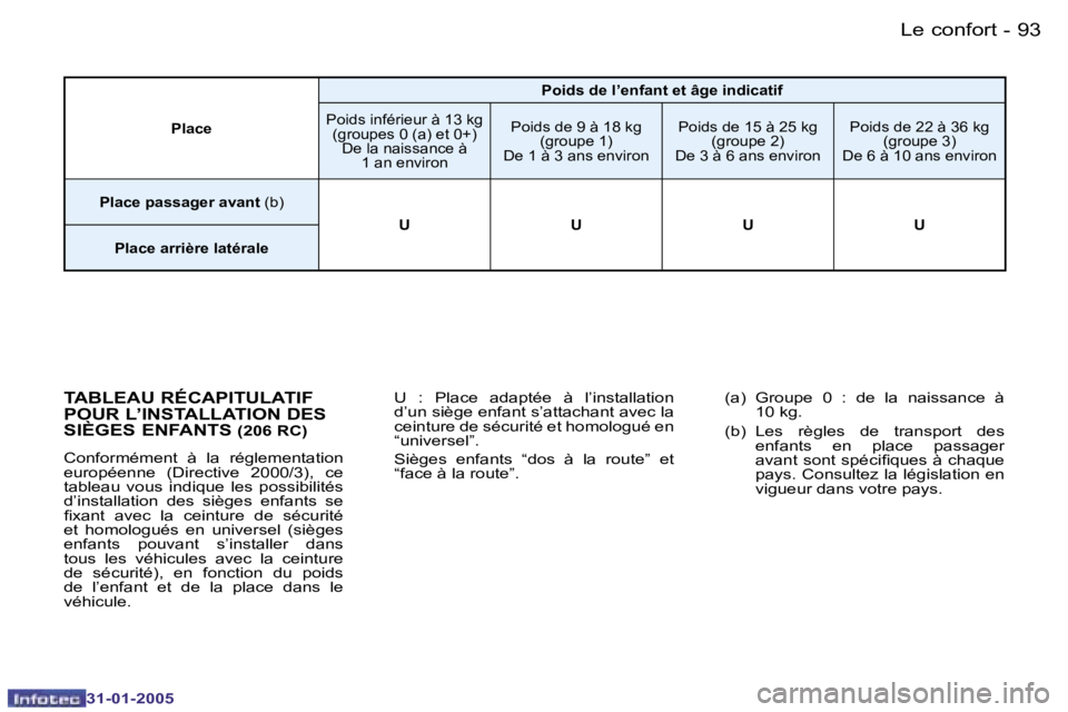 PEUGEOT 206 2004.5  Manuel du propriétaire (in French) �9�2 �-
�3�1�-�0�1�-�2�0�0�5
�9�3
�-
�3�1�-�0�1�-�2�0�0�5
�T�A�B�L�E�A�U� �R�É�C�A�P�I�T�U�L�A�T�I�F�  
�P�O�U�R� �L�’�I�N�S�T�A�L�L�A�T�I�O�N� �D�E�S� 
�S�I�È�G�E�S� �E�N�F�A�N�T�S
� �(�2�0�6� �R