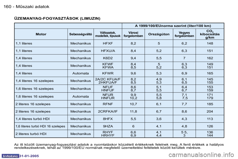 PEUGEOT 206 2004.5  Kezelési útmutató (in Hungarian) �1�6�0 �-
�3�1�-�0�1�-�2�0�0�5
�1�6�1
�-
�3�1�-�0�1�-�2�0�0�5
�Ü�Z�E�M�A�N�Y�A�G�-�F�O�G�Y�A�S�Z�T�Á�S�O�K� �(�L�I�M�U�Z�I�N�)
�A� �1�9�9�9�/�1�0�0�/�E�U�n�o�r�m�a� �s�z�e�r�i�n�t� �(�l�i�t�e�r�/�1�
