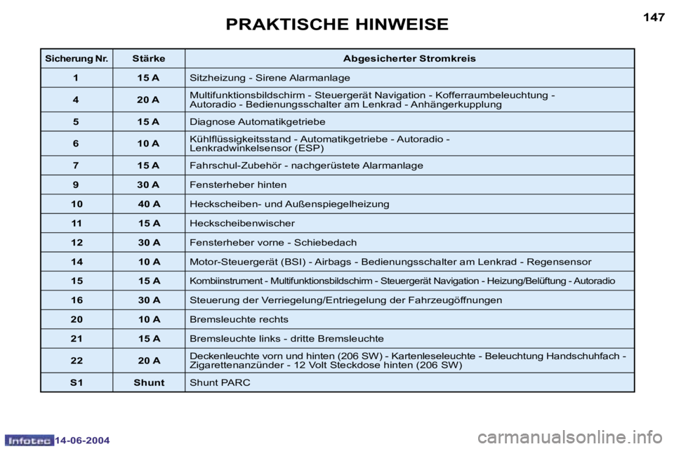 PEUGEOT 206 2004  Betriebsanleitungen (in German) �1�4�6
�1�4�-�0�6�-�2�0�0�4
�1�4�7
�1�4�-�0�6�-�2�0�0�4
�P�R�A�K�T�I�S�C�H�E� �H�I�N�W�E�I�S�E
�S�i�c�h�e�r�u�n�g� �N�r�.�S�t�ä�r�k�e�A�b�g�e�s�i�c�h�e�r�t�e�r� �S�t�r�o�m�k�r�e�i�s
�1 �1�5� �A �S�i�