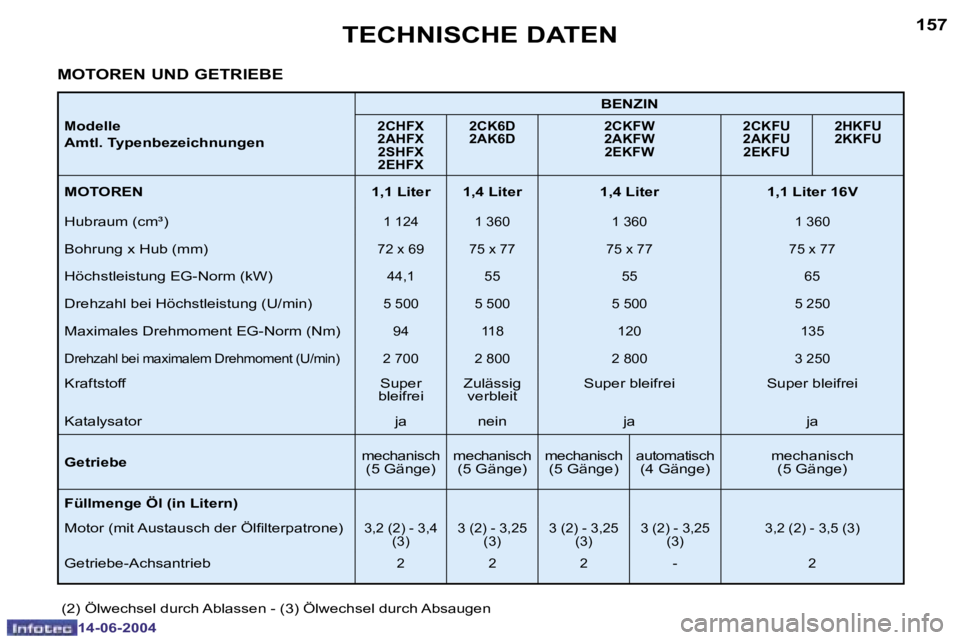 PEUGEOT 206 2004  Betriebsanleitungen (in German) �1�5�7
�1�4�-�0�6�-�2�0�0�4
�T�E�C�H�N�I�S�C�H�E� �D�A�T�E�N
�M�o�d�e�l�l�e
�A�m�t�l�.� �T�y�p�e�n�b�e�z�e�i�c�h�n�u�n�g�e�n �B�E�N�Z�I�N�2�C�H�F�X 
�2�A�H�F�X
�2�S�H�F�X
�2�E�H�F�X �2�C�K�6�D
�2�A�K�