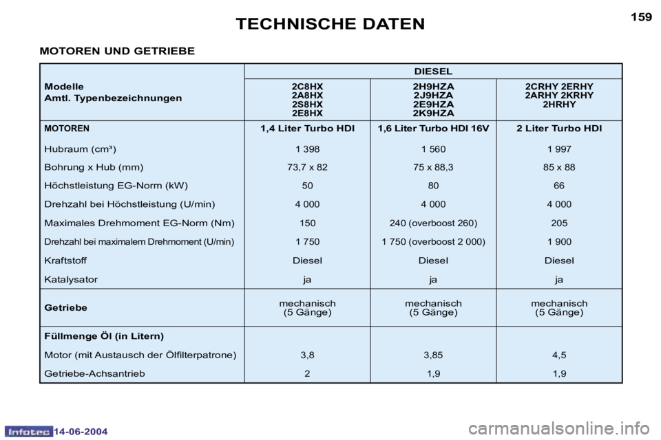 PEUGEOT 206 2004  Betriebsanleitungen (in German) �1�5�8
�1�4�-�0�6�-�2�0�0�4
�1�5�9
�1�4�-�0�6�-�2�0�0�4
�T�E�C�H�N�I�S�C�H�E� �D�A�T�E�N
�M�O�T�O�R�E�N� �U�N�D� �G�E�T�R�I�E�B�E
�  � 
�M�o�d�e�l�l�e 
�A�m�t�l�.� �T�y�p�e�n�b�e�z�e�i�c�h�n�u�n�g�e�n